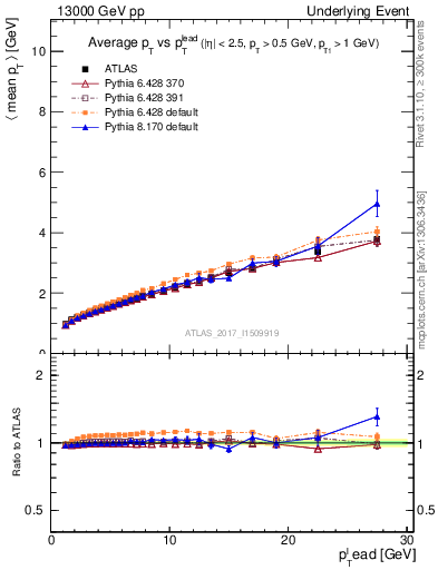 Plot of avgpt-vs-pt-twrd in 13000 GeV pp collisions