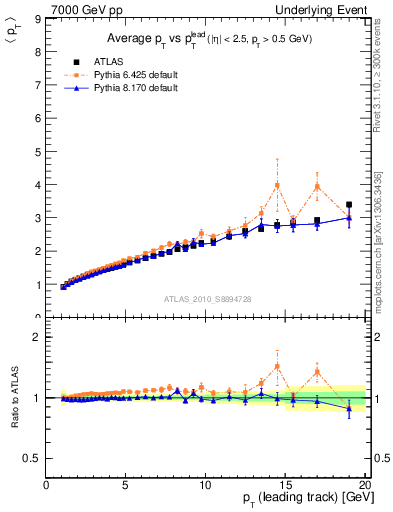 Plot of avgpt-vs-pt-twrd in 7000 GeV pp collisions