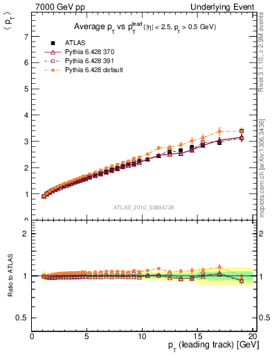Plot of avgpt-vs-pt-twrd in 7000 GeV pp collisions