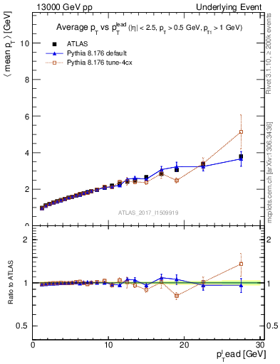 Plot of avgpt-vs-pt-twrd in 13000 GeV pp collisions