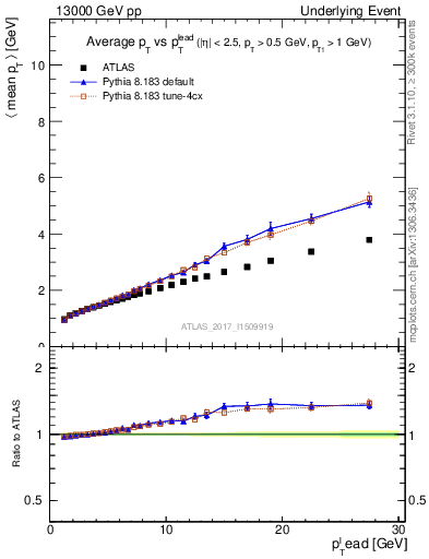 Plot of avgpt-vs-pt-twrd in 13000 GeV pp collisions
