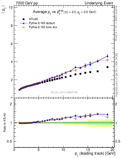 Plot of avgpt-vs-pt-twrd in 7000 GeV pp collisions