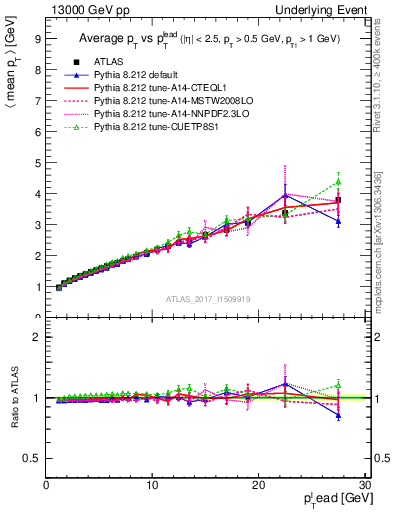 Plot of avgpt-vs-pt-twrd in 13000 GeV pp collisions