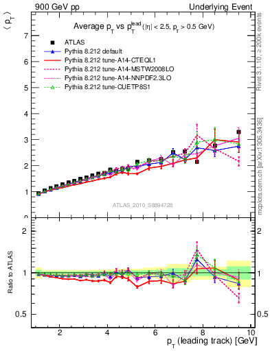 Plot of avgpt-vs-pt-twrd in 900 GeV pp collisions