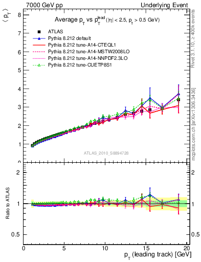 Plot of avgpt-vs-pt-twrd in 7000 GeV pp collisions