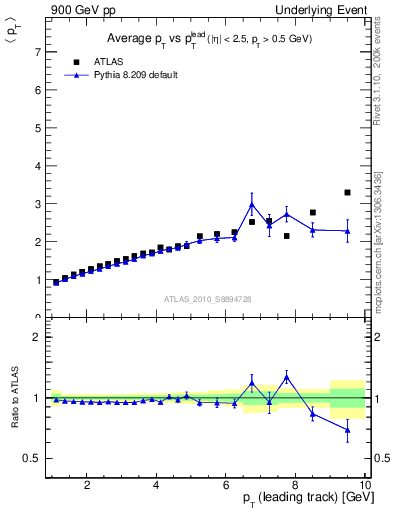 Plot of avgpt-vs-pt-twrd in 900 GeV pp collisions