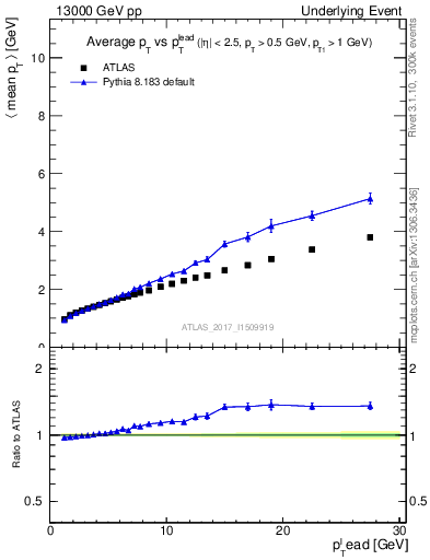 Plot of avgpt-vs-pt-twrd in 13000 GeV pp collisions