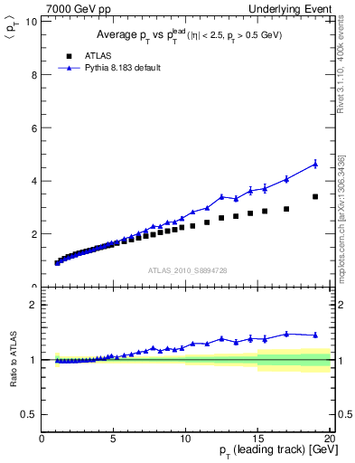 Plot of avgpt-vs-pt-twrd in 7000 GeV pp collisions