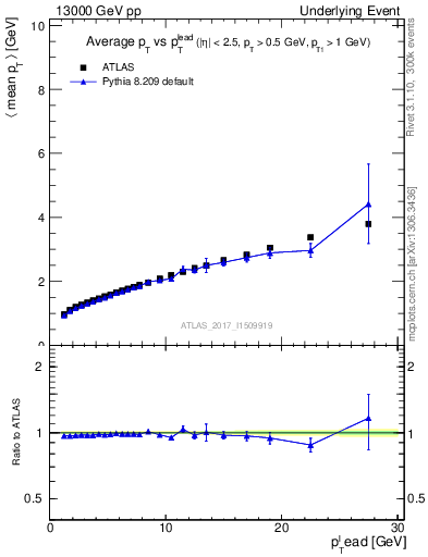 Plot of avgpt-vs-pt-twrd in 13000 GeV pp collisions