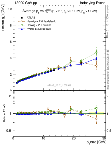Plot of avgpt-vs-pt-twrd in 13000 GeV pp collisions