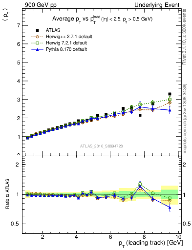 Plot of avgpt-vs-pt-twrd in 900 GeV pp collisions