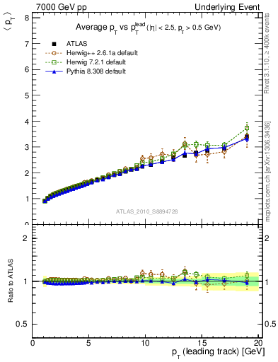 Plot of avgpt-vs-pt-twrd in 7000 GeV pp collisions