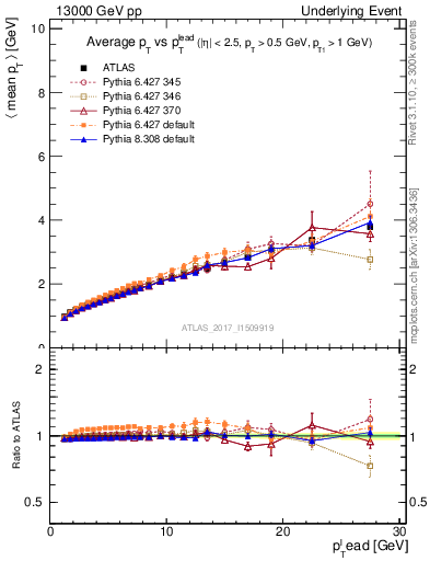 Plot of avgpt-vs-pt-twrd in 13000 GeV pp collisions