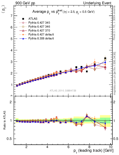 Plot of avgpt-vs-pt-twrd in 900 GeV pp collisions