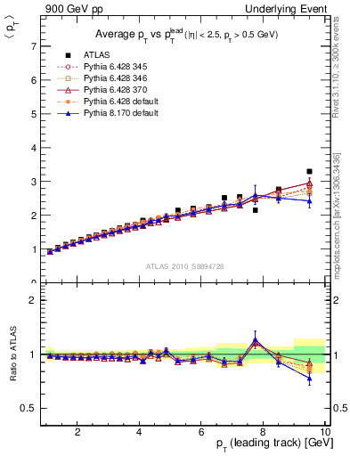 Plot of avgpt-vs-pt-twrd in 900 GeV pp collisions