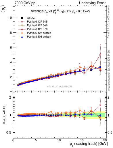 Plot of avgpt-vs-pt-twrd in 7000 GeV pp collisions
