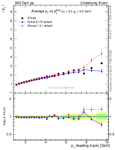 Plot of avgpt-vs-pt-twrd in 900 GeV pp collisions