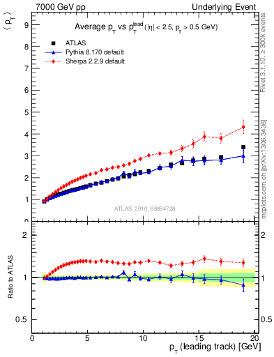 Plot of avgpt-vs-pt-twrd in 7000 GeV pp collisions