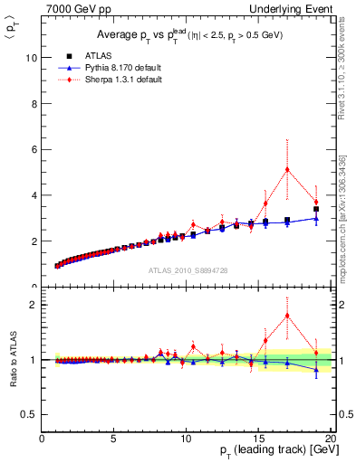 Plot of avgpt-vs-pt-twrd in 7000 GeV pp collisions