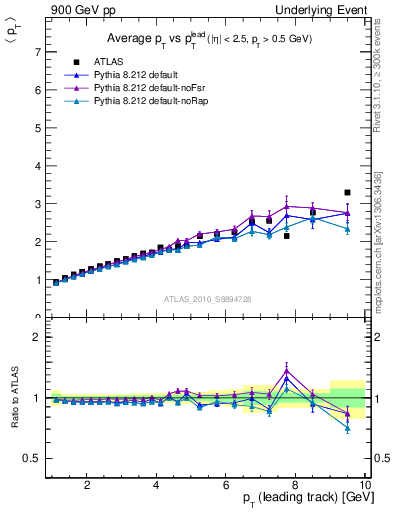 Plot of avgpt-vs-pt-twrd in 900 GeV pp collisions