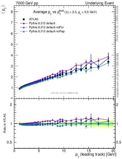 Plot of avgpt-vs-pt-twrd in 7000 GeV pp collisions