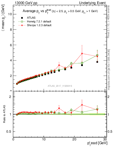 Plot of avgpt-vs-pt-twrd in 13000 GeV pp collisions