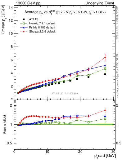 Plot of avgpt-vs-pt-twrd in 13000 GeV pp collisions
