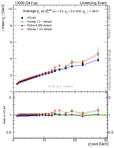 Plot of avgpt-vs-pt-twrd in 13000 GeV pp collisions