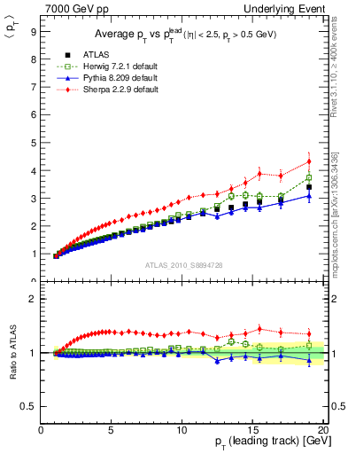Plot of avgpt-vs-pt-twrd in 7000 GeV pp collisions