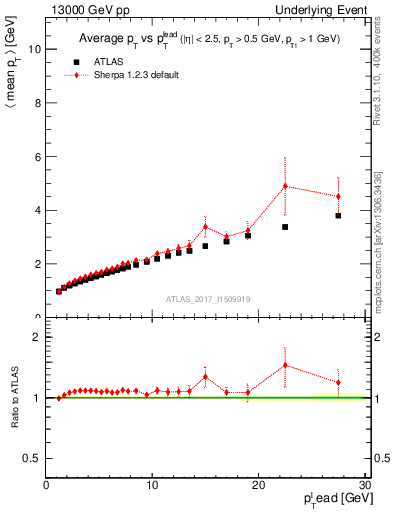 Plot of avgpt-vs-pt-twrd in 13000 GeV pp collisions