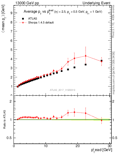 Plot of avgpt-vs-pt-twrd in 13000 GeV pp collisions