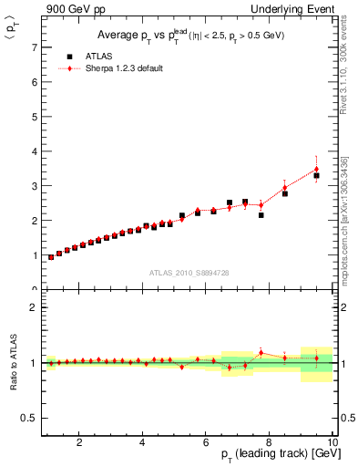 Plot of avgpt-vs-pt-twrd in 900 GeV pp collisions