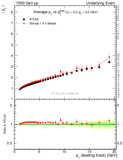 Plot of avgpt-vs-pt-twrd in 7000 GeV pp collisions
