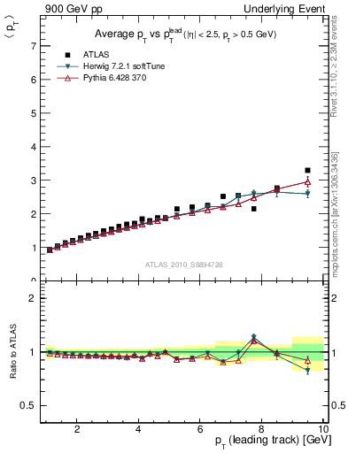 Plot of avgpt-vs-pt-twrd in 900 GeV pp collisions