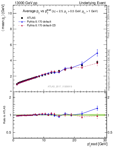Plot of avgpt-vs-pt-twrd in 13000 GeV pp collisions