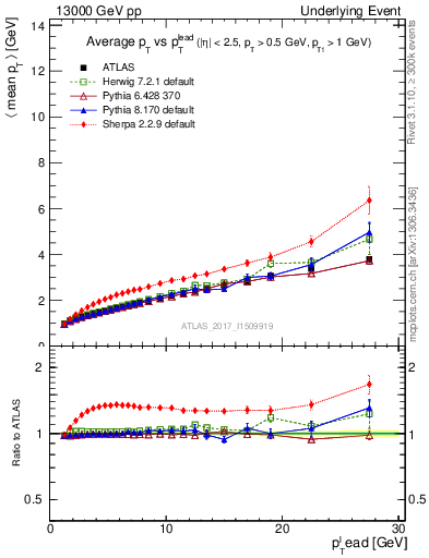 Plot of avgpt-vs-pt-twrd in 13000 GeV pp collisions