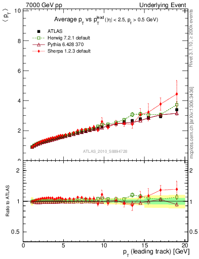 Plot of avgpt-vs-pt-twrd in 7000 GeV pp collisions