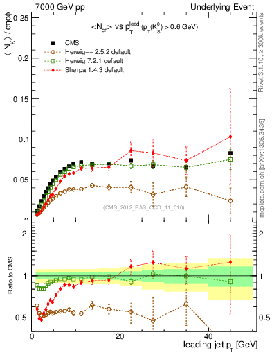 Plot of identified-vs-pt-trns in 7000 GeV pp collisions