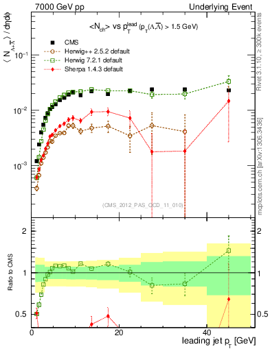 Plot of identified-vs-pt-trns in 7000 GeV pp collisions