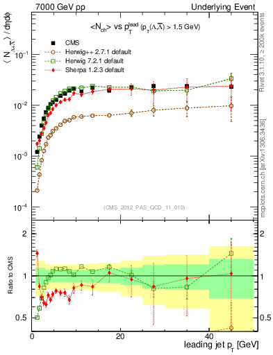 Plot of identified-vs-pt-trns in 7000 GeV pp collisions