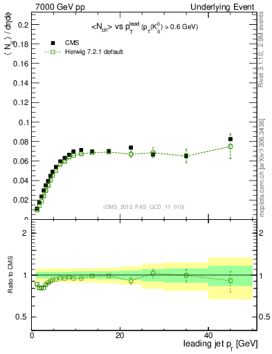 Plot of identified-vs-pt-trns in 7000 GeV pp collisions