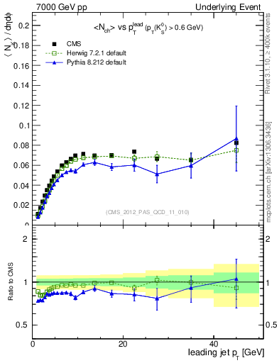 Plot of identified-vs-pt-trns in 7000 GeV pp collisions