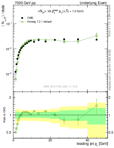 Plot of identified-vs-pt-trns in 7000 GeV pp collisions