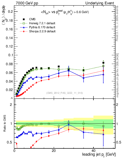 Plot of identified-vs-pt-trns in 7000 GeV pp collisions