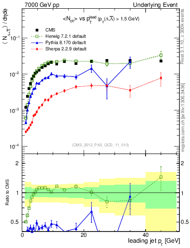 Plot of identified-vs-pt-trns in 7000 GeV pp collisions