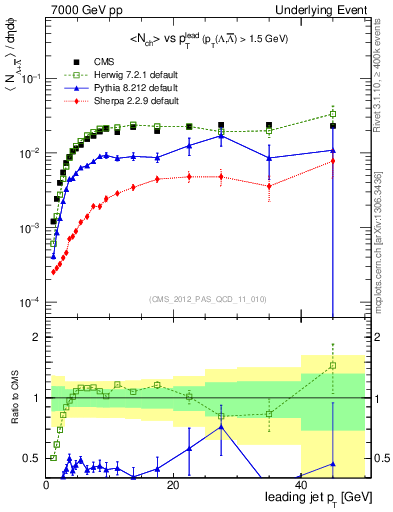 Plot of identified-vs-pt-trns in 7000 GeV pp collisions