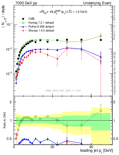 Plot of identified-vs-pt-trns in 7000 GeV pp collisions