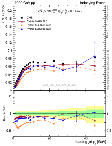 Plot of identified-vs-pt-trns in 7000 GeV pp collisions