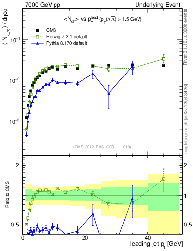Plot of identified-vs-pt-trns in 7000 GeV pp collisions