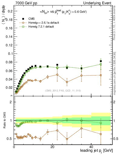 Plot of identified-vs-pt-trns in 7000 GeV pp collisions
